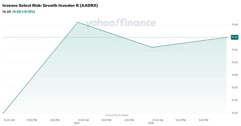 ONAIX Invesco Select Risk: High Growth Investor Fund Class R.